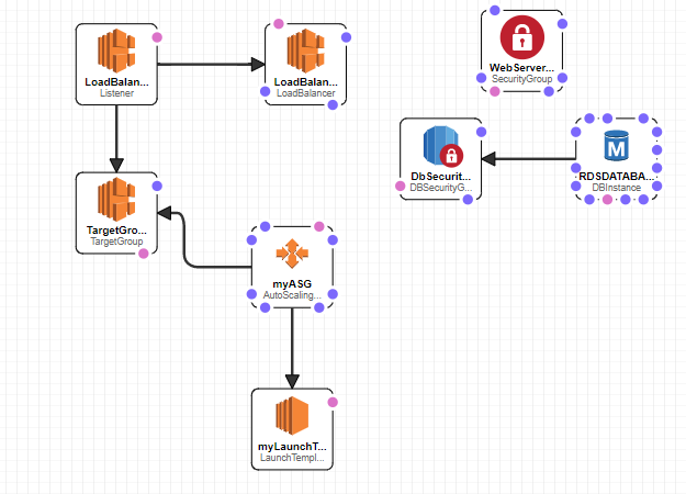 Diagrama Iaac Backend