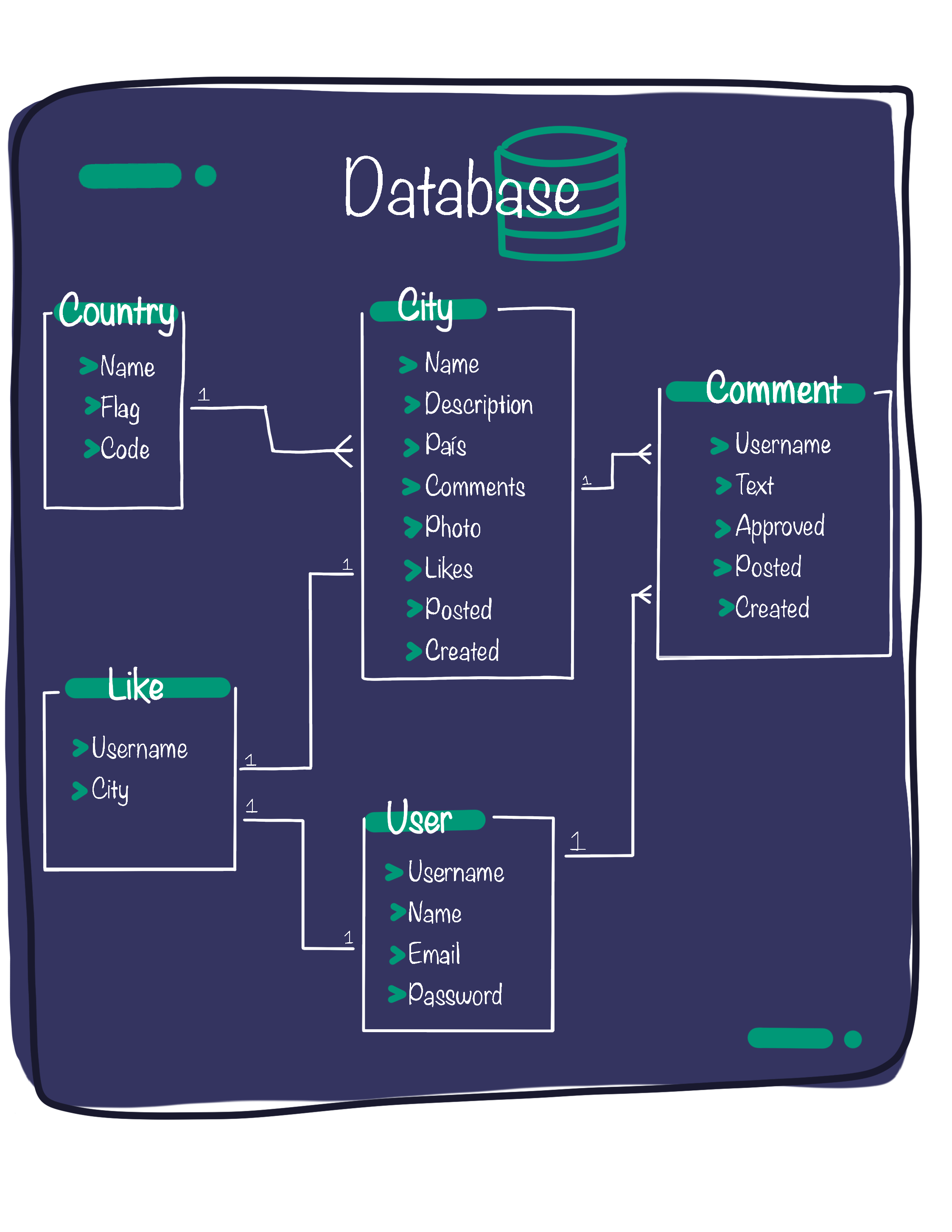 Diagrama base de datos