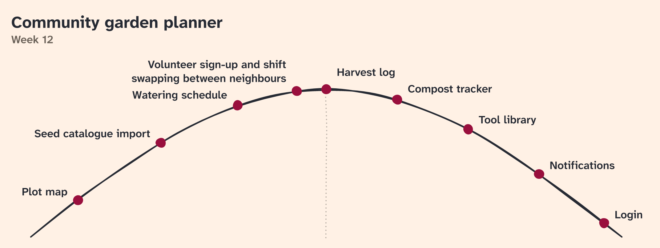 A hill chart of a community garden planner: nine scopes as dots on a hand-drawn hill, each with its name