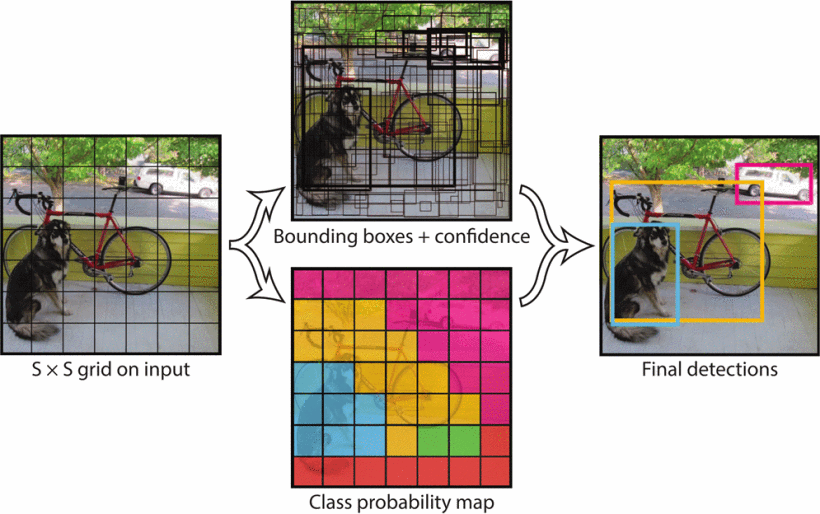 YOLOv1 diagram. Redmon et al. (2016)