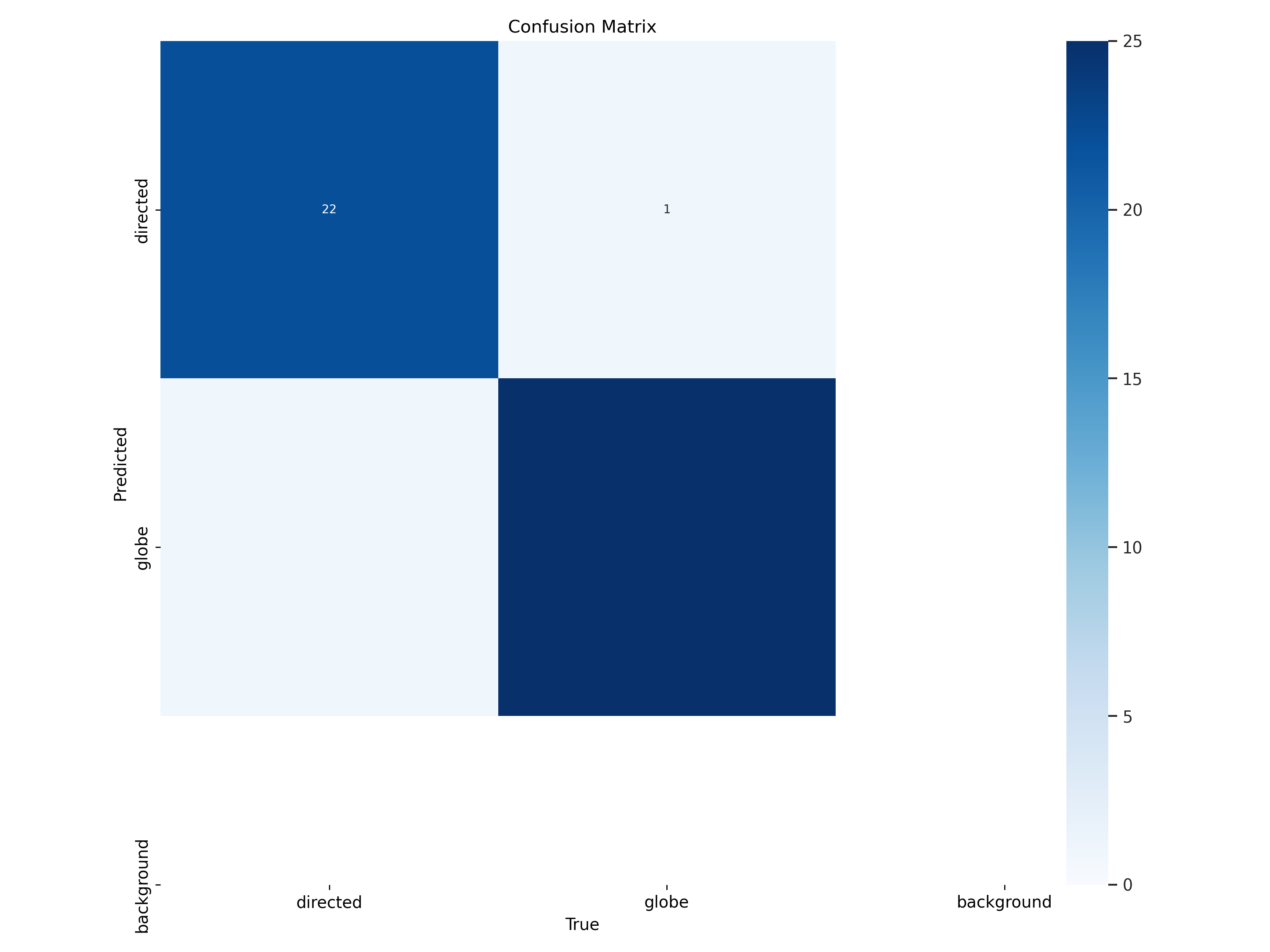 Confusion matrix, YOLO medium