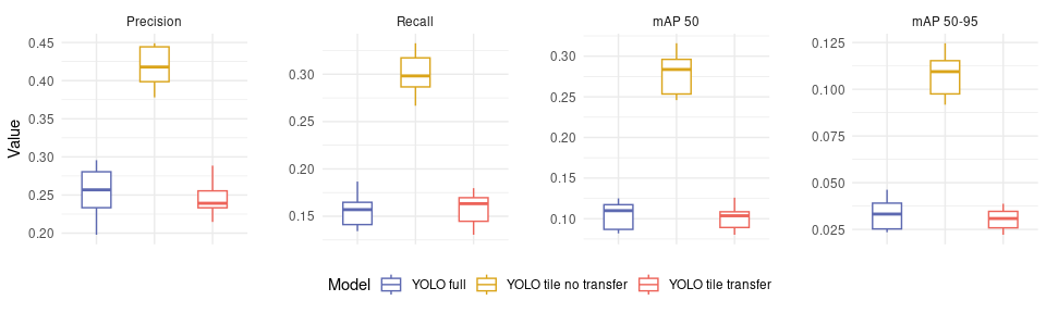 Tuning results - YOLO variations only