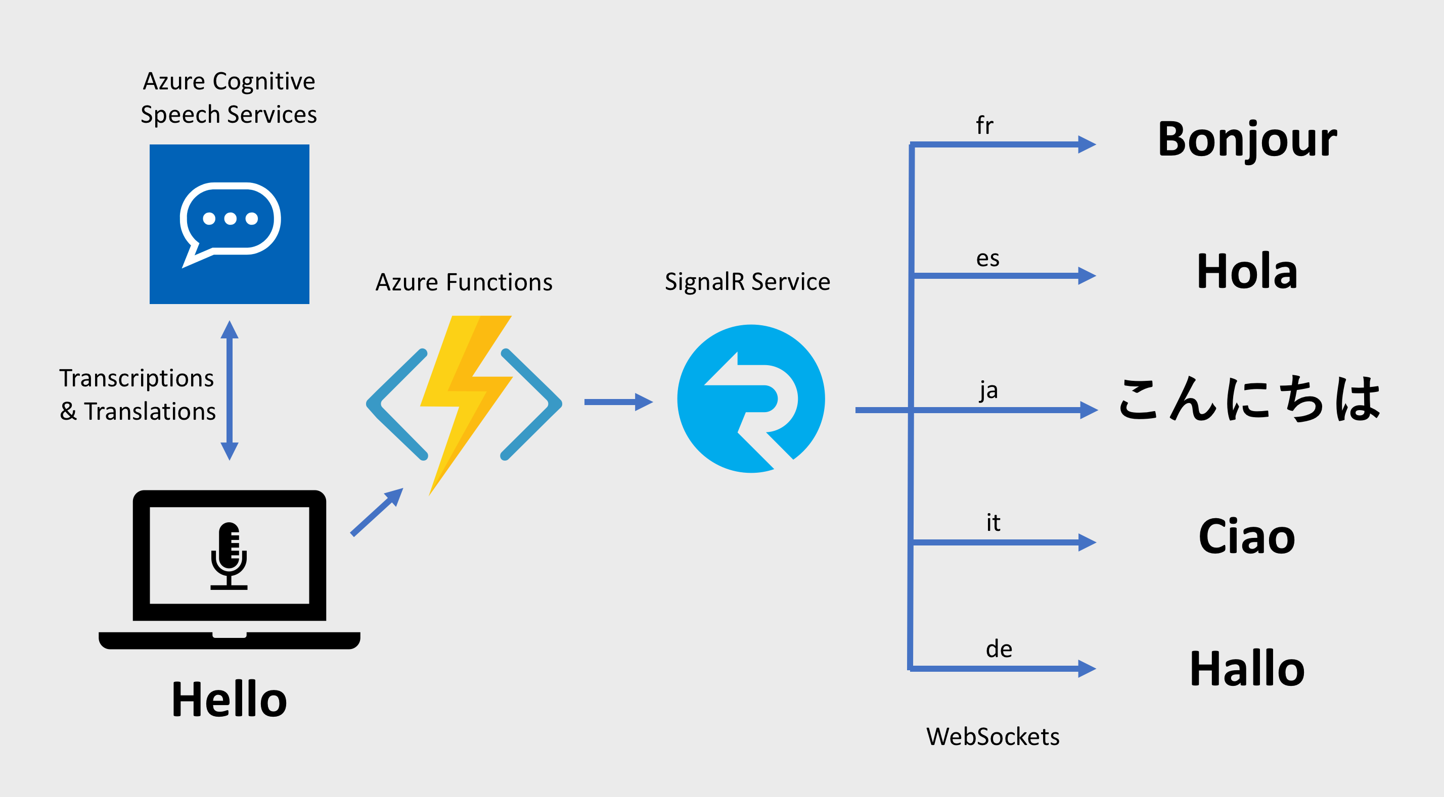 Project architecture