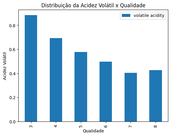 Gráfico de Distribuição da Acidez Volátil por Vinho Qualidade 