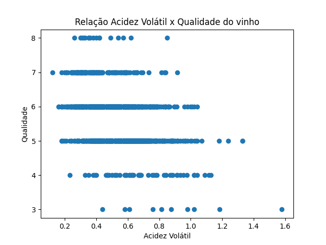 Graph of Distribution of Volatile Acidity by Wine Quality