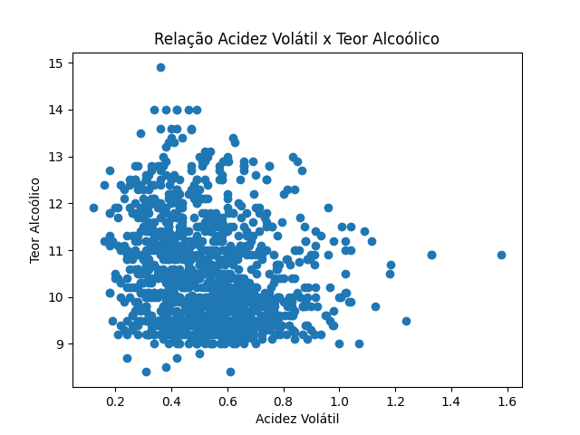 Graph of Distribution of Volatile Acidity by Alcohol Content