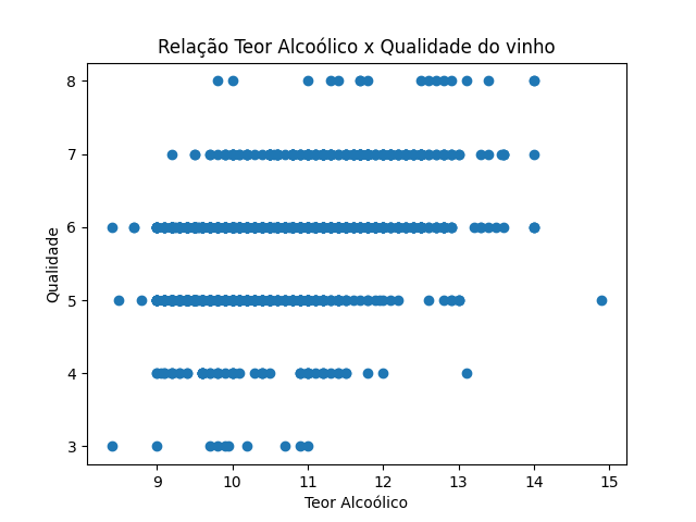 Graph of Distribution of Alcohol Content by Wine Quality