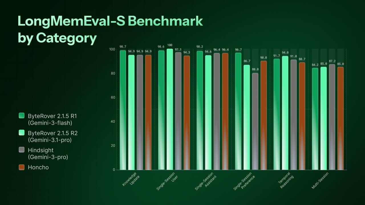 LongMemEval-S Benchmark by Category