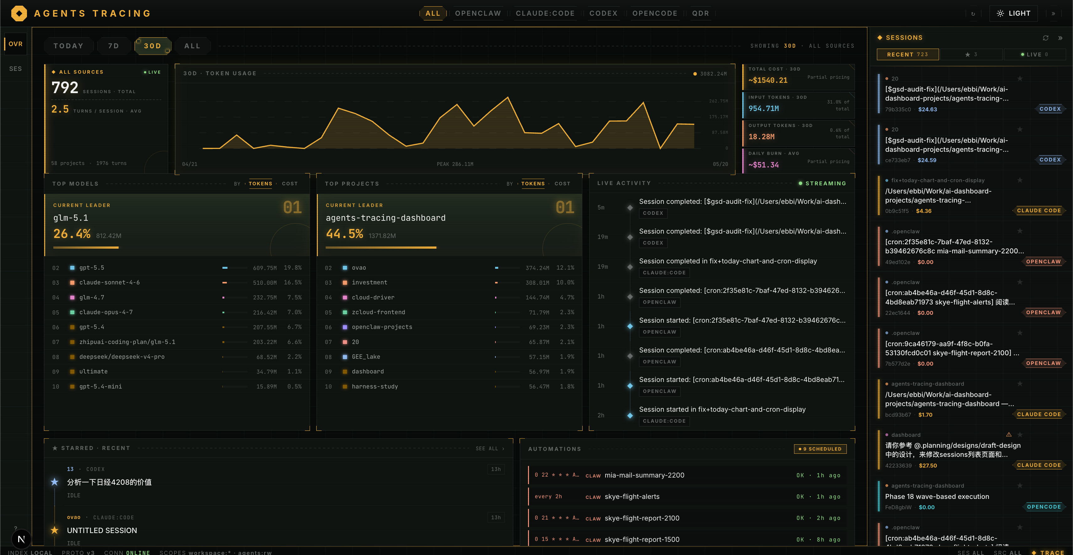 Overview dashboard