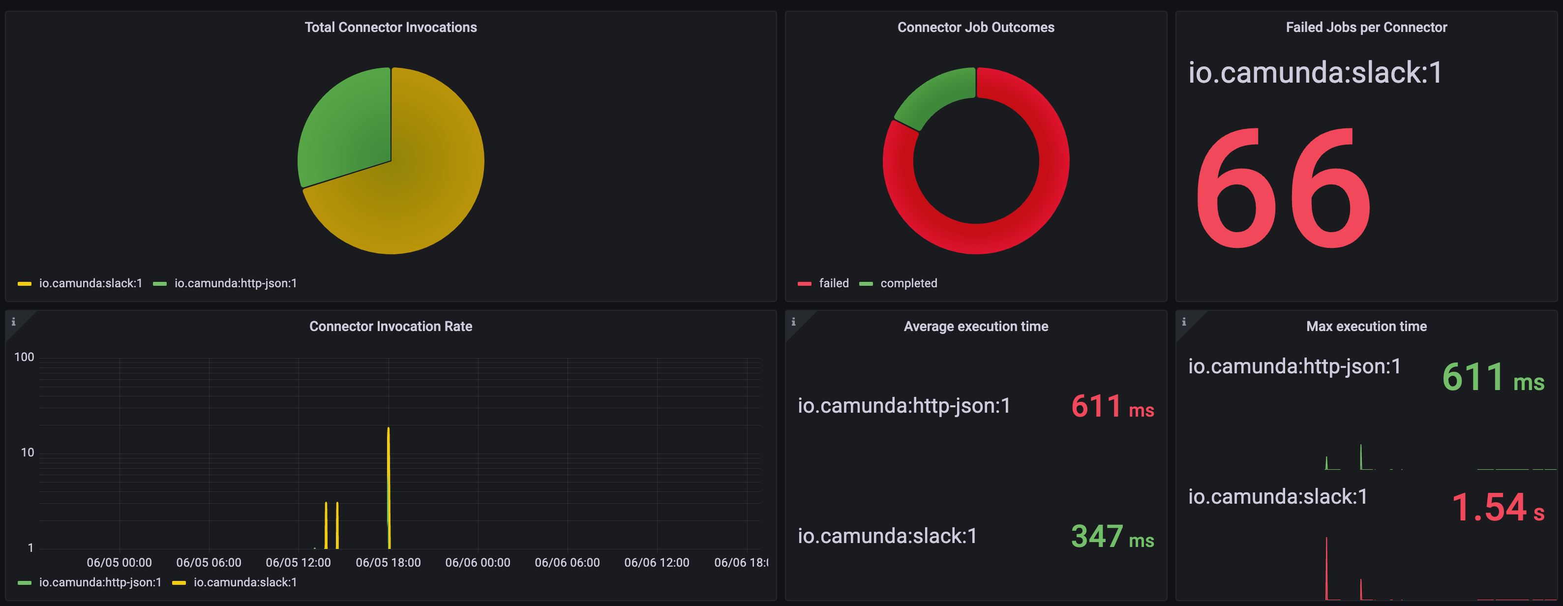 connectorsgrafanadashboard A repository from Camunda Community Hub