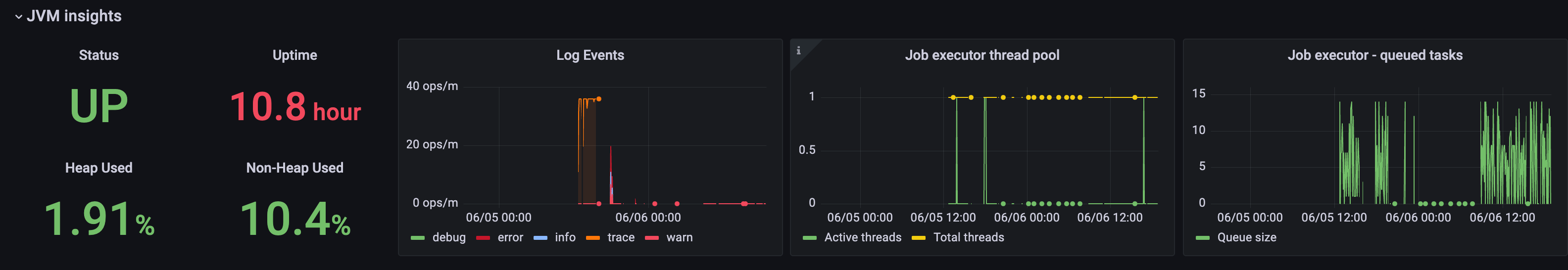 connectorsgrafanadashboard A repository from Camunda Community Hub