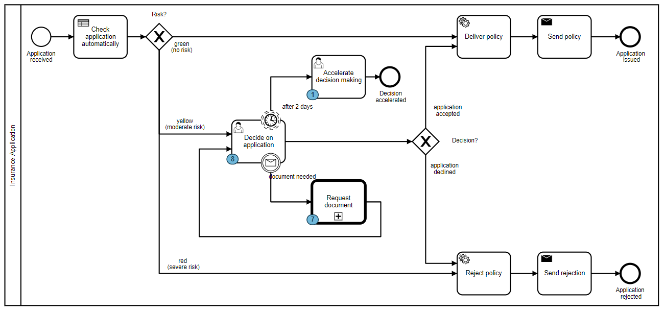 Workflow model