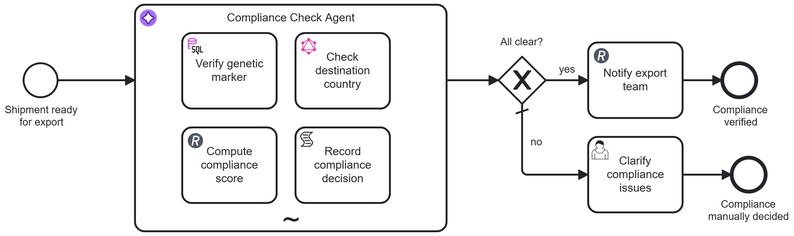 BPMN model: a Compliance Check Agent subprocess with SQL, GraphQL, REST and record-decision tools, routing to an export-team notification or a human review task.