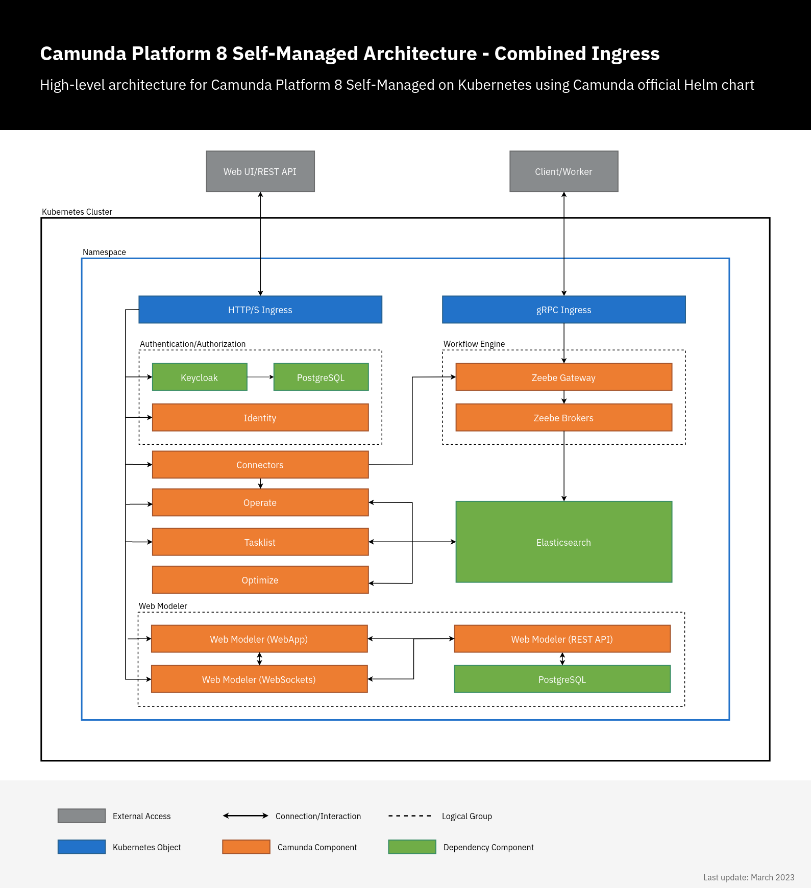 Camunda 8 Self-Managed Helm charts architecture diagram.