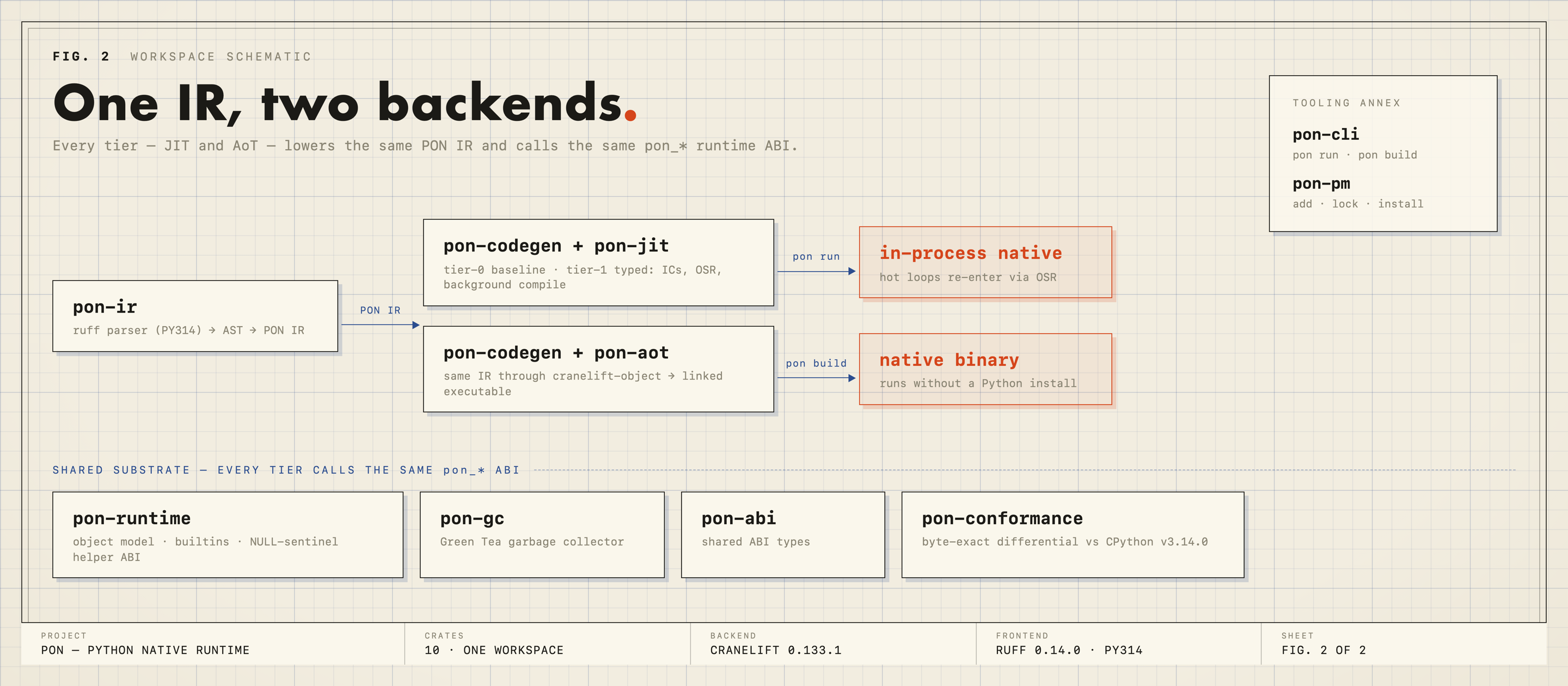 pon workspace architecture
