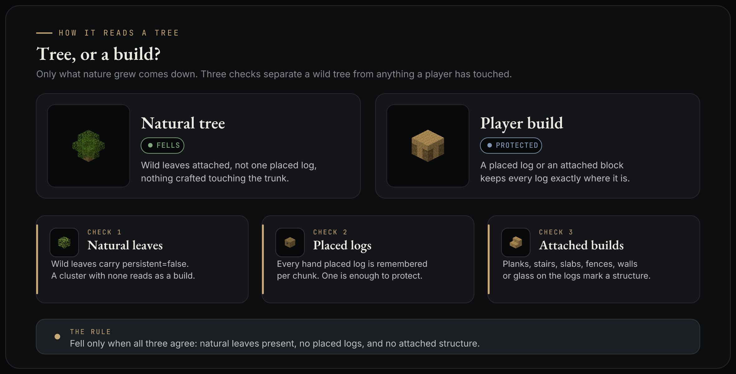 Three checks tell a wild tree from a player build