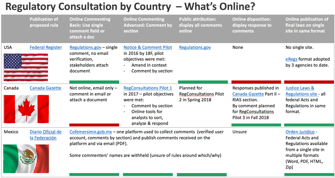 Comparison of regulatory platforms