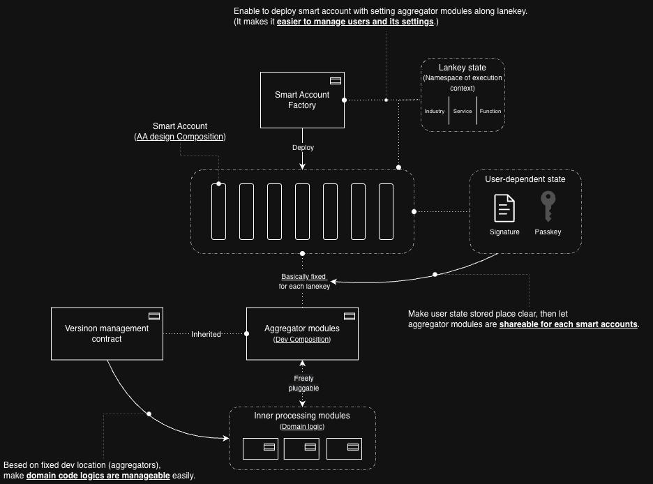 The final overall picuture of proposed AA design with their merits and relationships of contracts