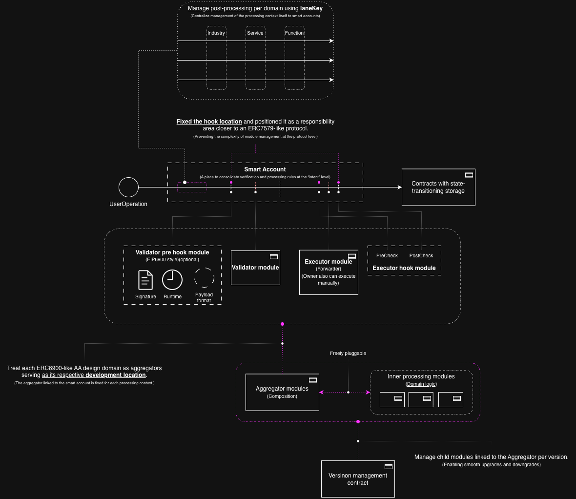 DDD-style AA: laneKey domains + fixed phases + versioned ops