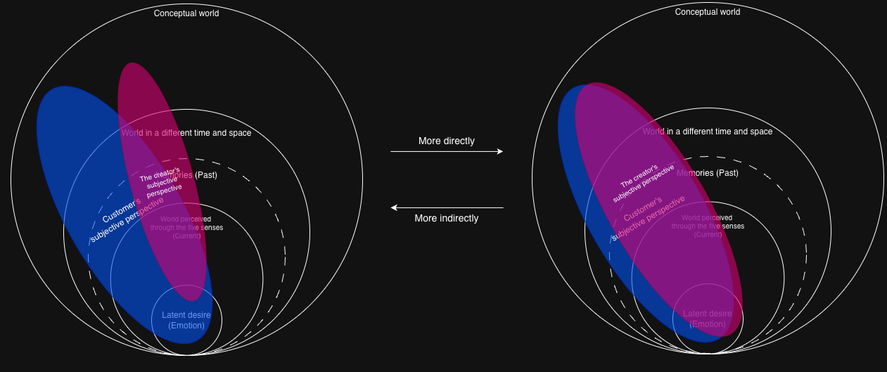 Direct vs Indirect Empathy