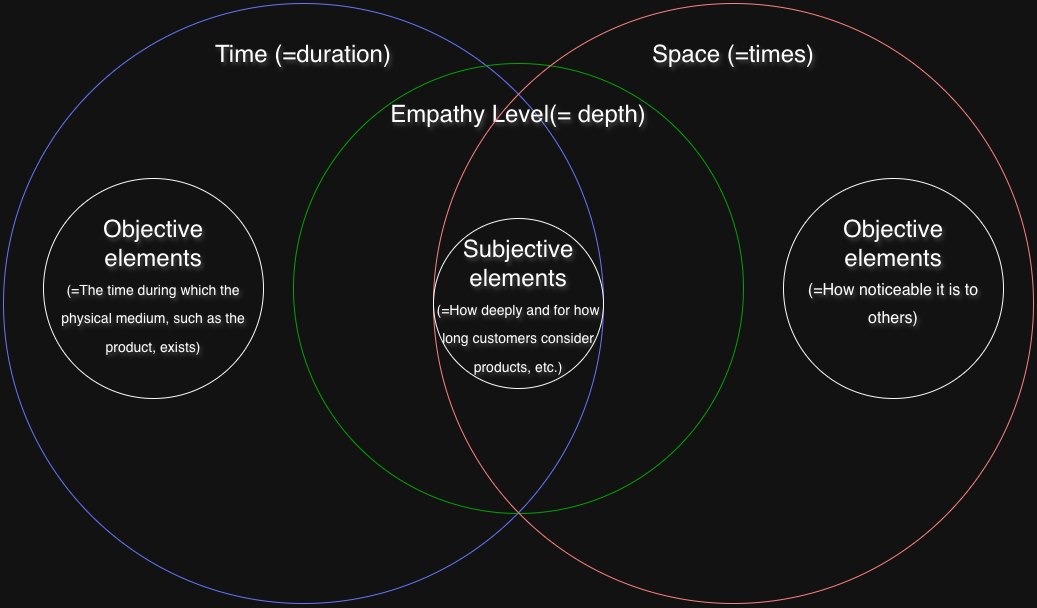 Value as 3-axis lens (Time / Space / Empathy depth)