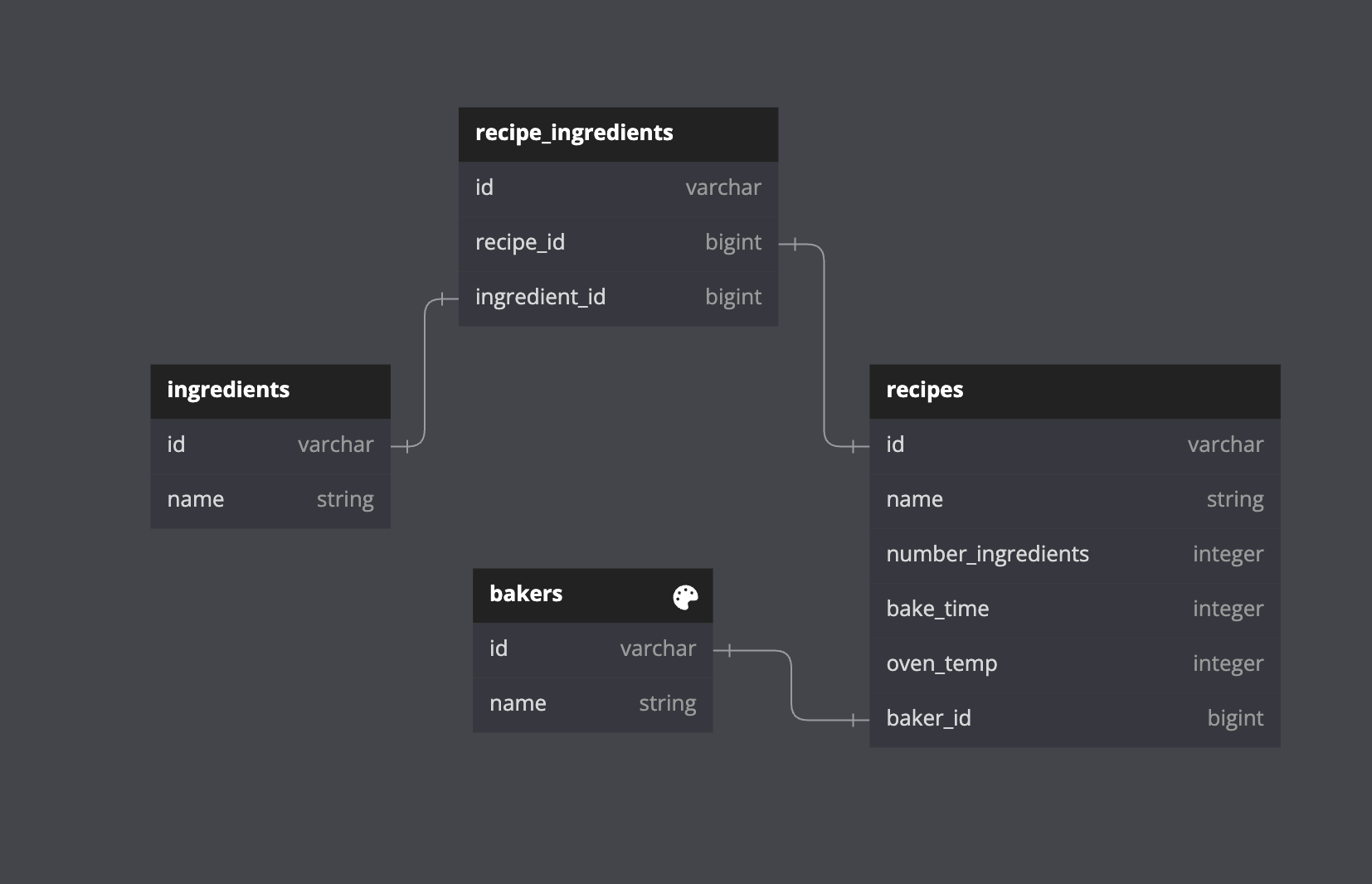 A visual of the database