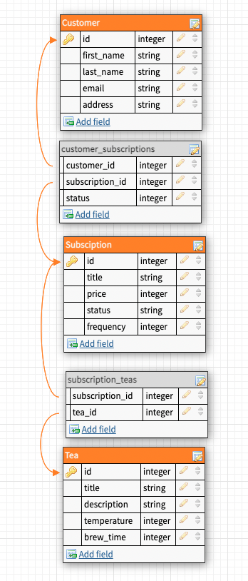 The schema of the project includes 4 tables.