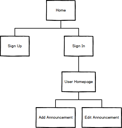 Site Map of the ENA Portal as of 11/07/18