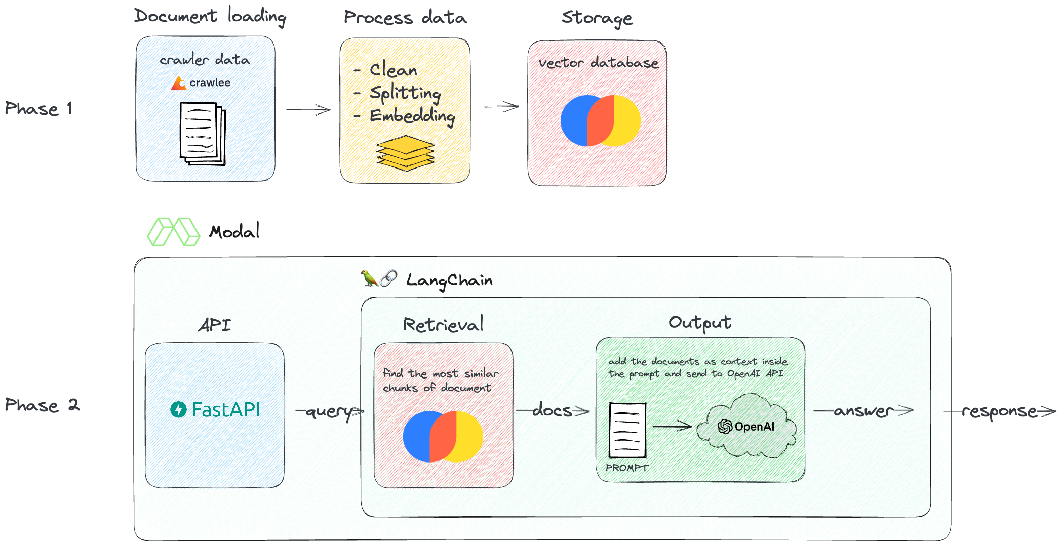 Diagram architecture