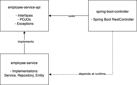 Dependency Diagram