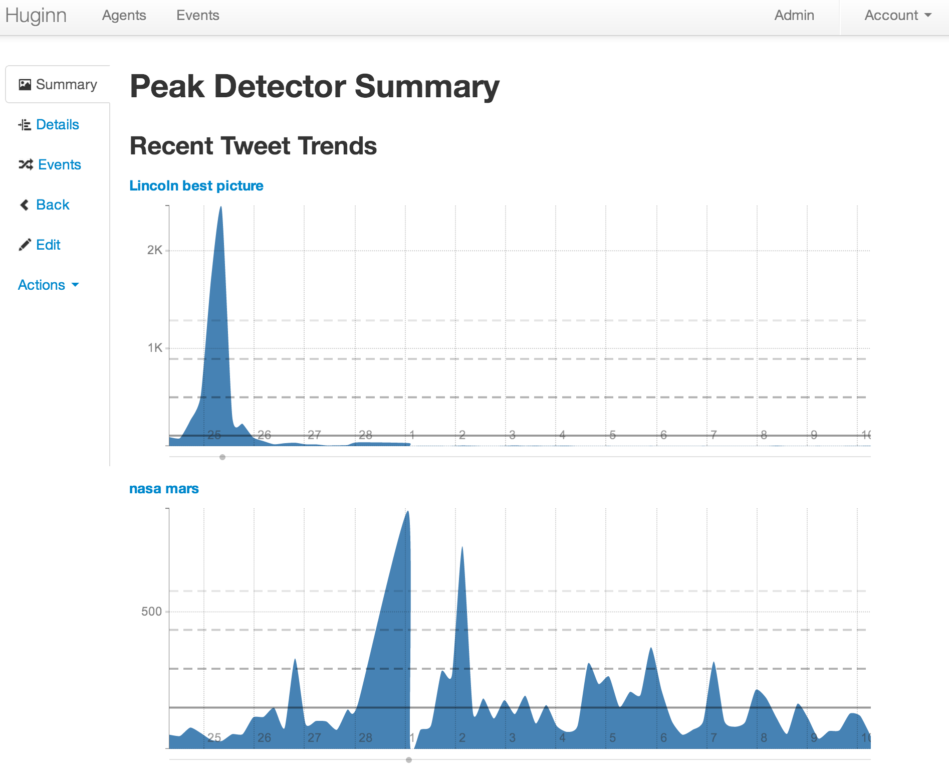 Detecting peaks in Twitter
