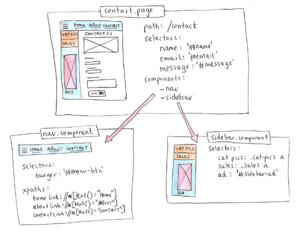 .page file with two .component files