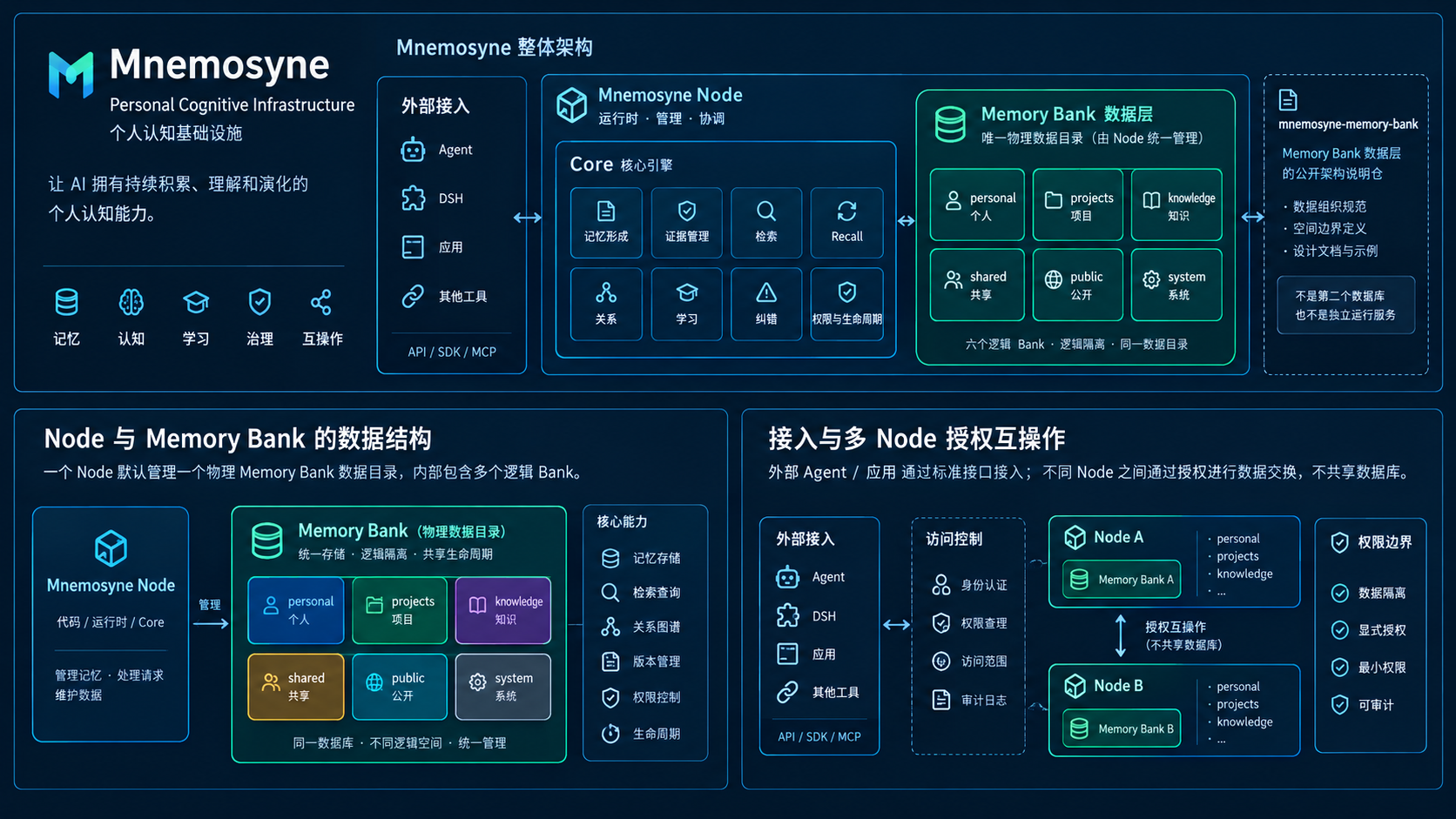 Mnemosyne 个人认知基础设施架构图