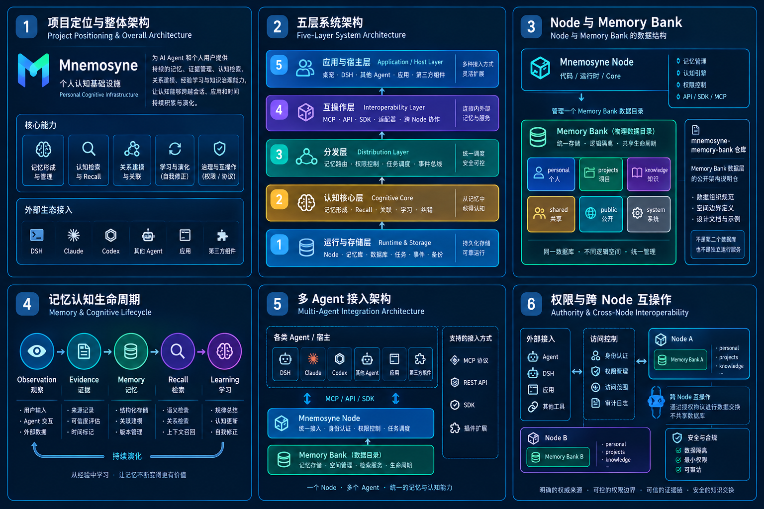 Mnemosyne 项目定位与整体架构