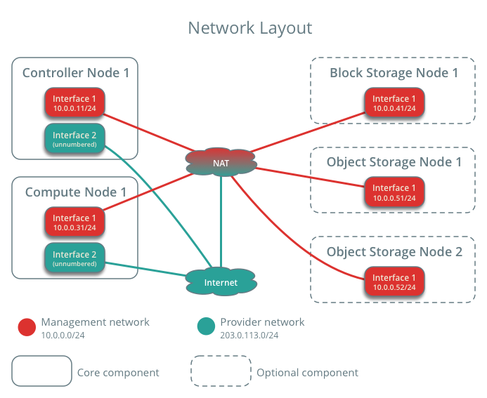 openstack network