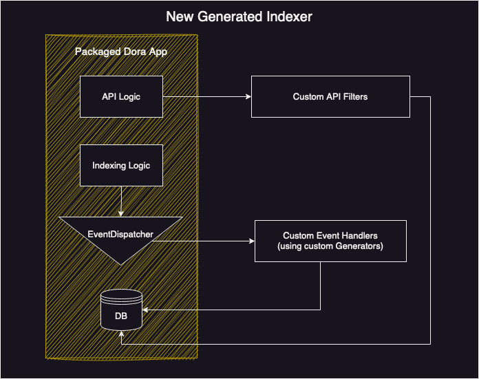 Future idea for a full indexer generator