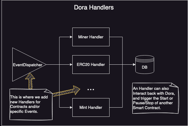 How Dora Handlers are connected