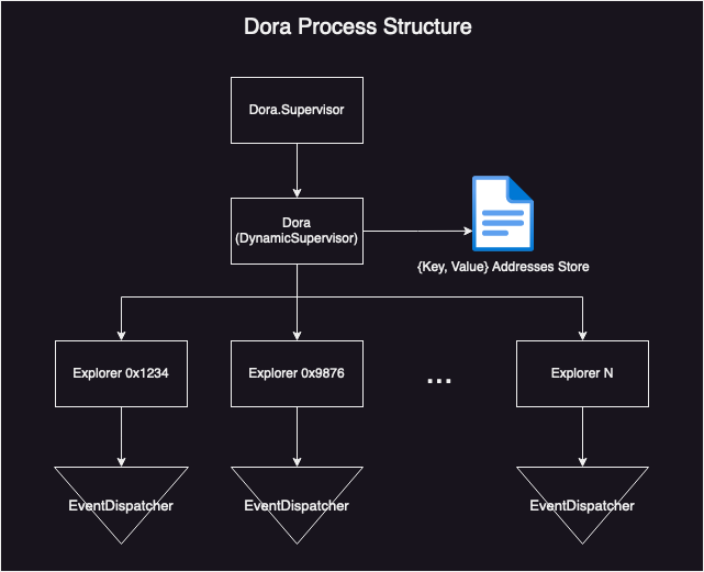 Base Structure for Dora