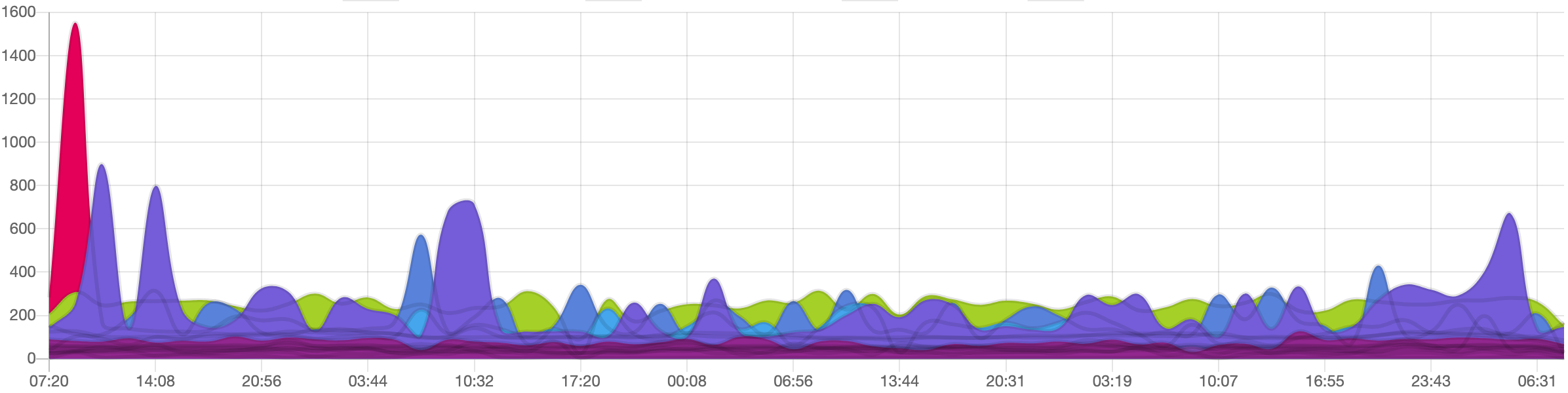 pretty chart 1