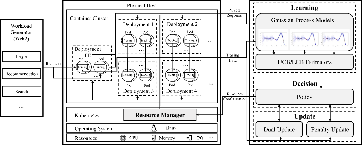 System arch. of POBO