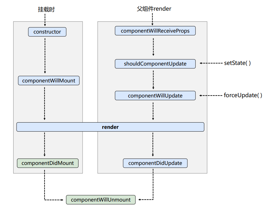 Old Lifecycle