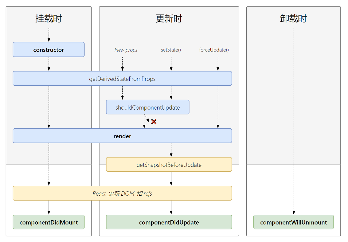 React Lifecycle
