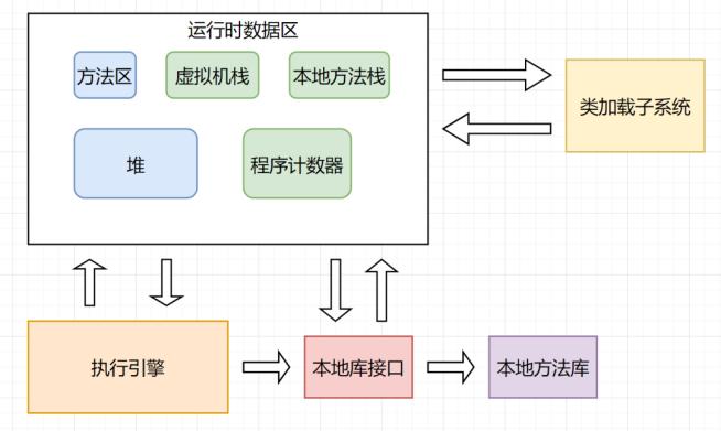 说一下JVM 的主要组成部分及其作用？