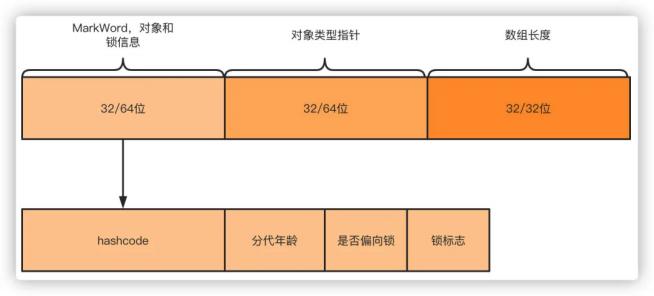 对象头具体都包含哪些内容？