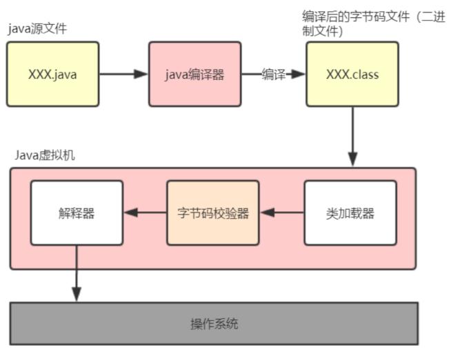 Java程序是如何执行的