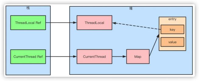 ThreadLocalMap 结构与扩容