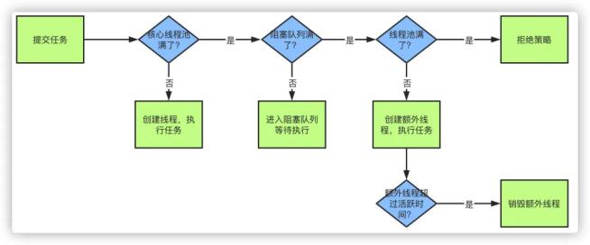线程池原理知道吗？以及核心参数