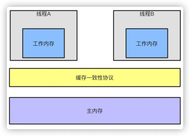 说说你对JMM内存模型的理解？为什么需要JMM？