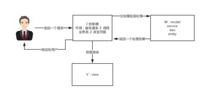 说说你对Spring MVC的理解