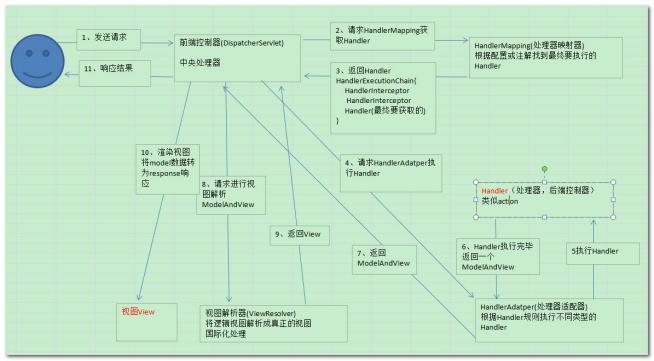 说说你对Spring MVC的理解